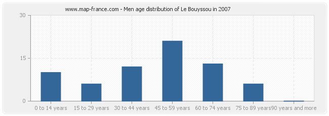Men age distribution of Le Bouyssou in 2007